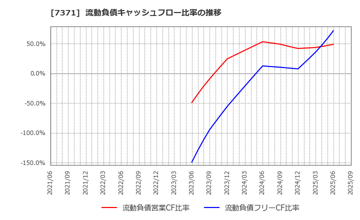 7371 Ｚｅｎｋｅｎ(株): 流動負債キャッシュフロー比率の推移
