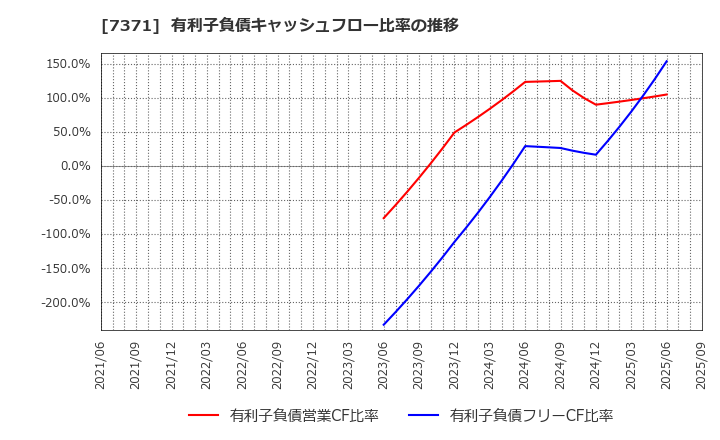 7371 Ｚｅｎｋｅｎ(株): 有利子負債キャッシュフロー比率の推移
