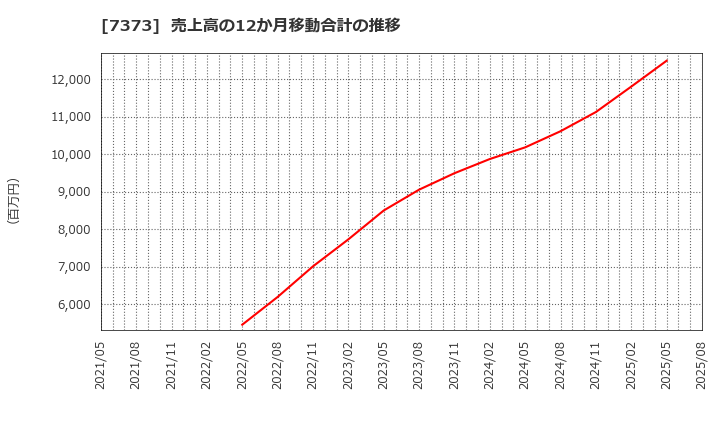 7373 (株)アイドマ・ホールディングス: 売上高の12か月移動合計の推移