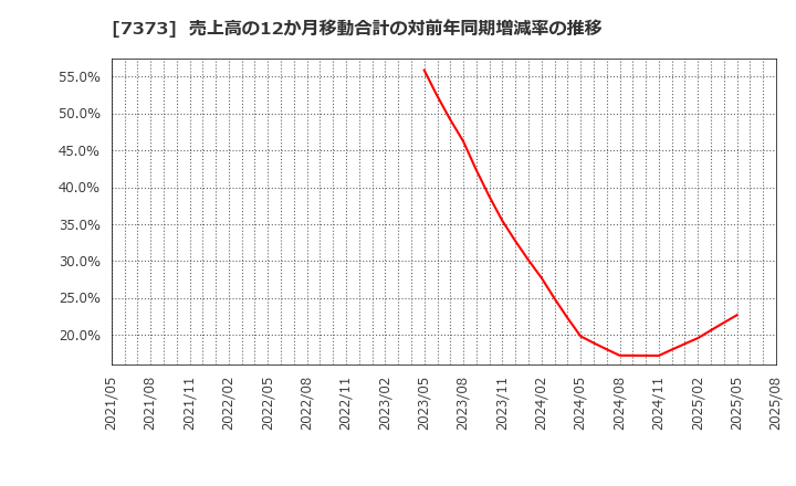 7373 (株)アイドマ・ホールディングス: 売上高の12か月移動合計の対前年同期増減率の推移