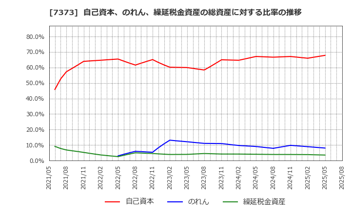 7373 (株)アイドマ・ホールディングス: 自己資本、のれん、繰延税金資産の総資産に対する比率の推移