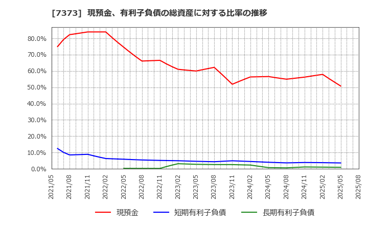 7373 (株)アイドマ・ホールディングス: 現預金、有利子負債の総資産に対する比率の推移