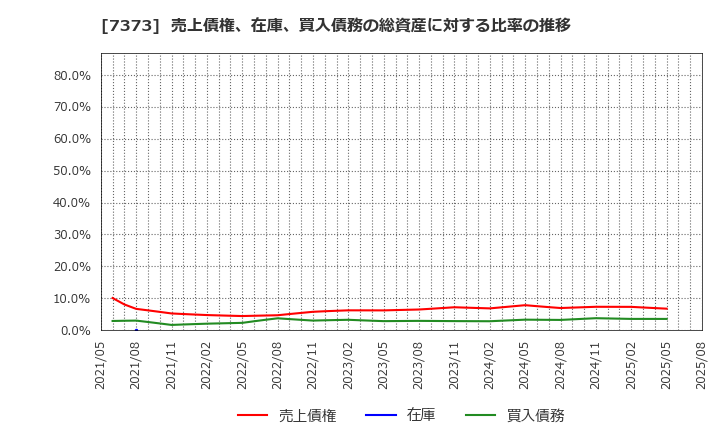 7373 (株)アイドマ・ホールディングス: 売上債権、在庫、買入債務の総資産に対する比率の推移