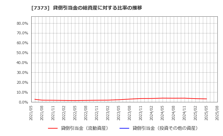 7373 (株)アイドマ・ホールディングス: 貸倒引当金の総資産に対する比率の推移
