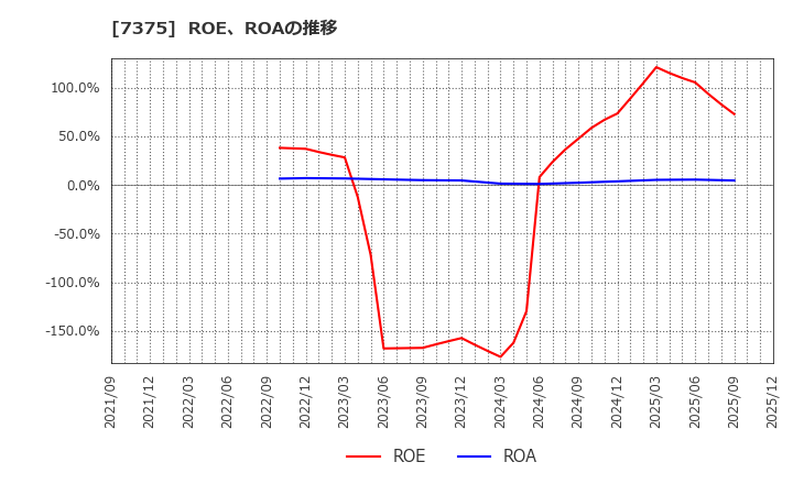 7375 (株)リファインバースグループ: ROE、ROAの推移