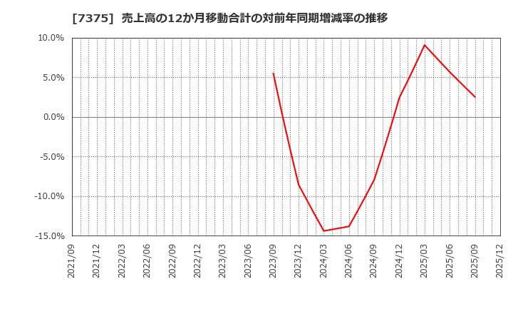 7375 (株)リファインバースグループ: 売上高の12か月移動合計の対前年同期増減率の推移