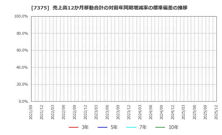 7375 (株)リファインバースグループ: 売上高12か月移動合計の対前年同期増減率の標準偏差の推移