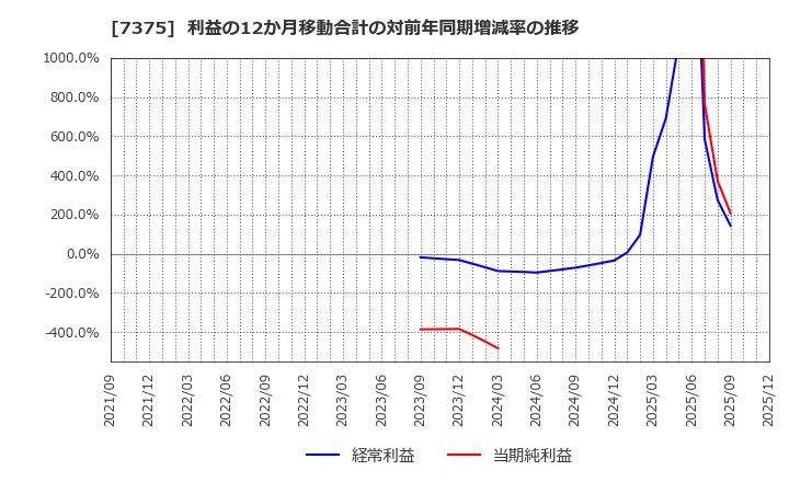 7375 (株)リファインバースグループ: 利益の12か月移動合計の対前年同期増減率の推移