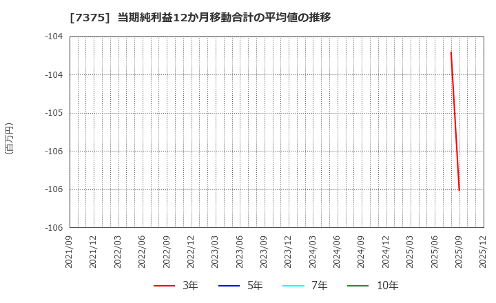 7375 (株)リファインバースグループ: 当期純利益12か月移動合計の平均値の推移