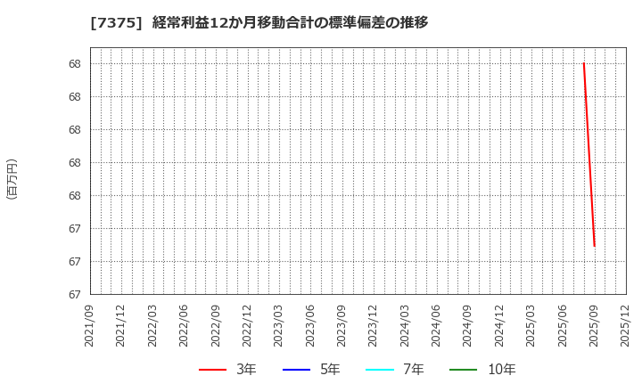 7375 (株)リファインバースグループ: 経常利益12か月移動合計の標準偏差の推移