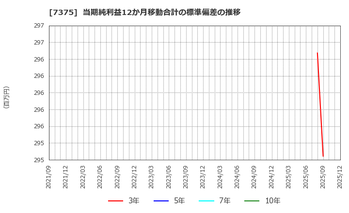 7375 (株)リファインバースグループ: 当期純利益12か月移動合計の標準偏差の推移