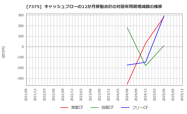 7375 (株)リファインバースグループ: キャッシュフローの12か月移動合計の対前年同期増減額の推移