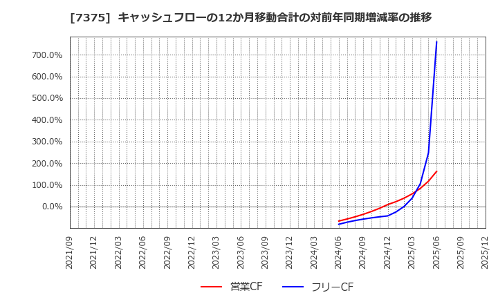 7375 (株)リファインバースグループ: キャッシュフローの12か月移動合計の対前年同期増減率の推移