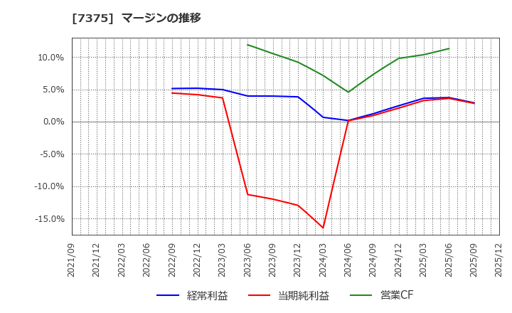 7375 (株)リファインバースグループ: マージンの推移