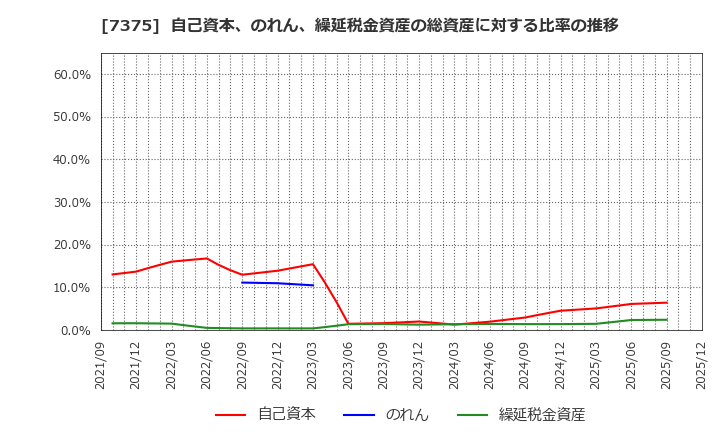 7375 (株)リファインバースグループ: 自己資本、のれん、繰延税金資産の総資産に対する比率の推移
