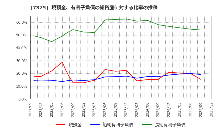 7375 (株)リファインバースグループ: 現預金、有利子負債の総資産に対する比率の推移