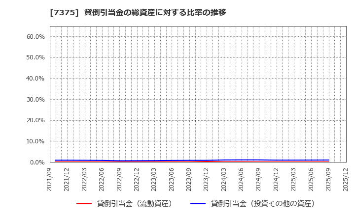 7375 (株)リファインバースグループ: 貸倒引当金の総資産に対する比率の推移