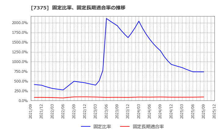 7375 (株)リファインバースグループ: 固定比率、固定長期適合率の推移