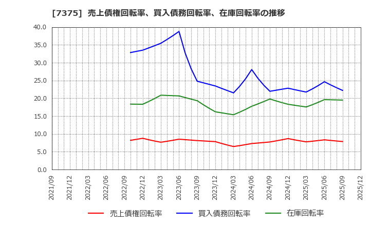 7375 (株)リファインバースグループ: 売上債権回転率、買入債務回転率、在庫回転率の推移