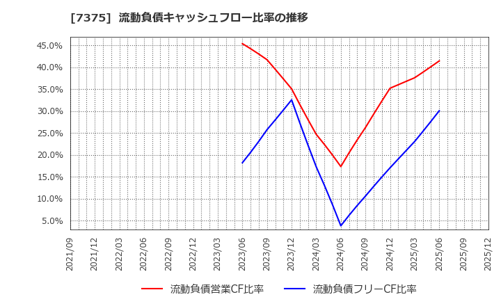 7375 (株)リファインバースグループ: 流動負債キャッシュフロー比率の推移