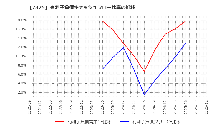 7375 (株)リファインバースグループ: 有利子負債キャッシュフロー比率の推移