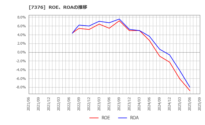 7376 ＢＣＣ(株): ROE、ROAの推移
