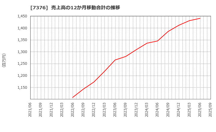 7376 ＢＣＣ(株): 売上高の12か月移動合計の推移