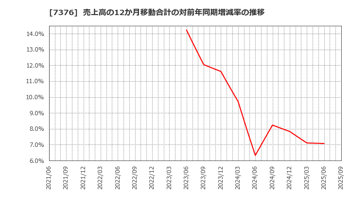 7376 ＢＣＣ(株): 売上高の12か月移動合計の対前年同期増減率の推移