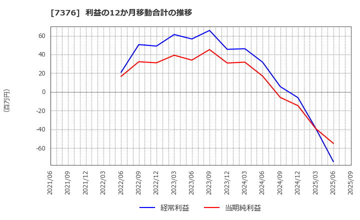 7376 ＢＣＣ(株): 利益の12か月移動合計の推移
