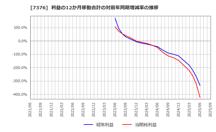 7376 ＢＣＣ(株): 利益の12か月移動合計の対前年同期増減率の推移
