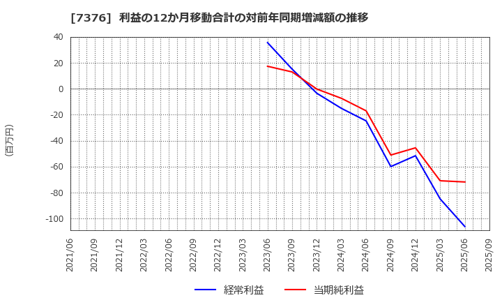 7376 ＢＣＣ(株): 利益の12か月移動合計の対前年同期増減額の推移