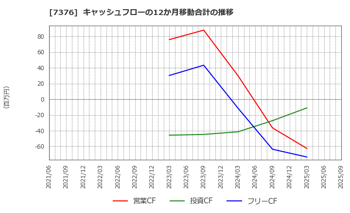 7376 ＢＣＣ(株): キャッシュフローの12か月移動合計の推移