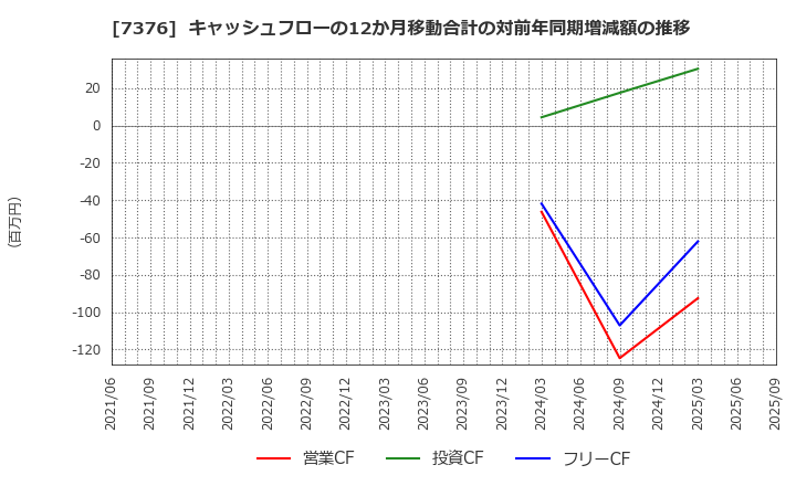 7376 ＢＣＣ(株): キャッシュフローの12か月移動合計の対前年同期増減額の推移