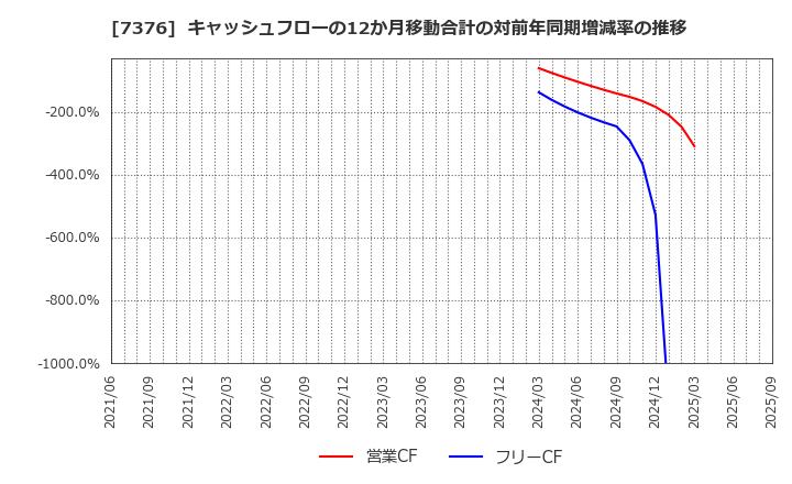 7376 ＢＣＣ(株): キャッシュフローの12か月移動合計の対前年同期増減率の推移