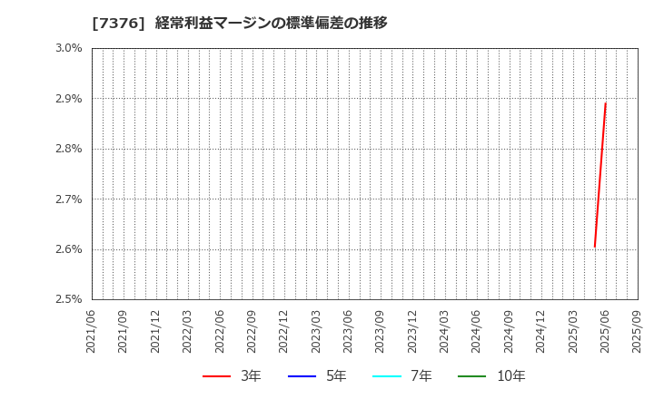 7376 ＢＣＣ(株): 経常利益マージンの標準偏差の推移