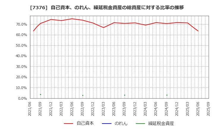 7376 ＢＣＣ(株): 自己資本、のれん、繰延税金資産の総資産に対する比率の推移