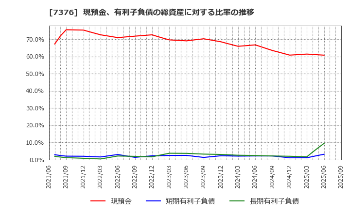 7376 ＢＣＣ(株): 現預金、有利子負債の総資産に対する比率の推移