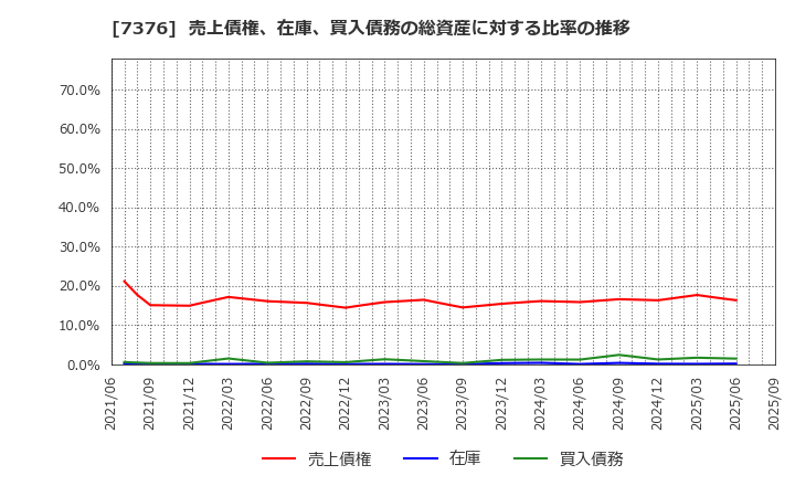 7376 ＢＣＣ(株): 売上債権、在庫、買入債務の総資産に対する比率の推移