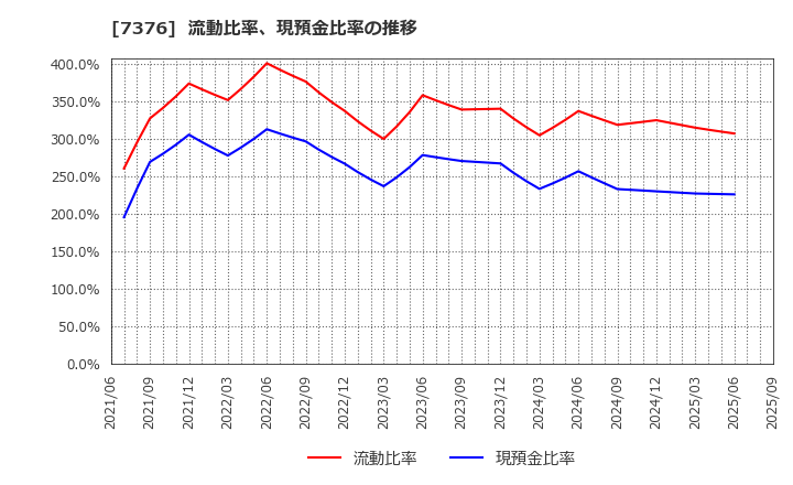 7376 ＢＣＣ(株): 流動比率、現預金比率の推移