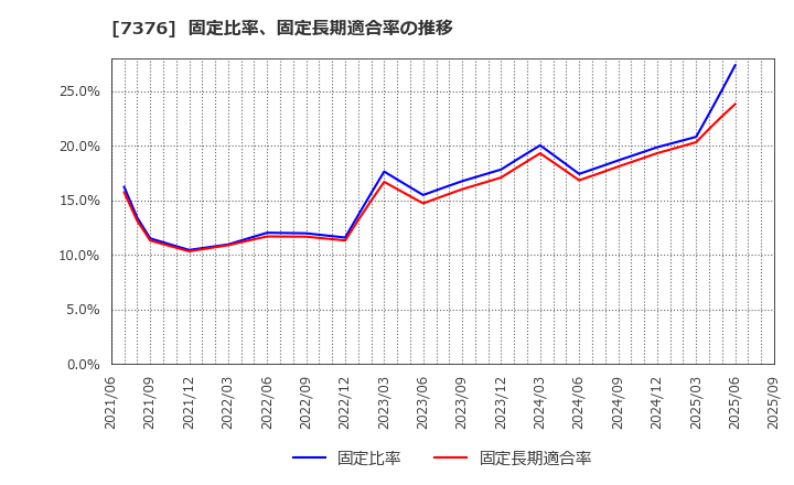 7376 ＢＣＣ(株): 固定比率、固定長期適合率の推移