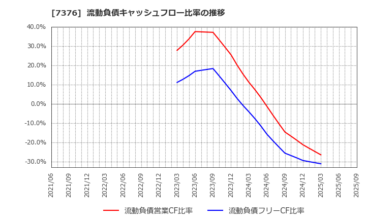 7376 ＢＣＣ(株): 流動負債キャッシュフロー比率の推移