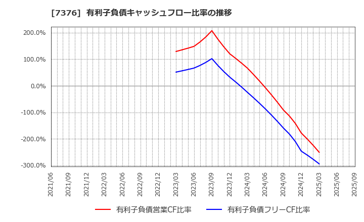 7376 ＢＣＣ(株): 有利子負債キャッシュフロー比率の推移
