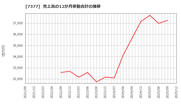 7377 ＤＮホールディングス(株): 売上高の12か月移動合計の推移
