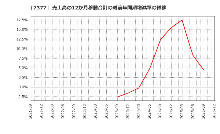 7377 ＤＮホールディングス(株): 売上高の12か月移動合計の対前年同期増減率の推移