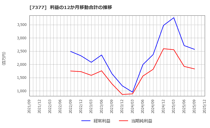 7377 ＤＮホールディングス(株): 利益の12か月移動合計の推移