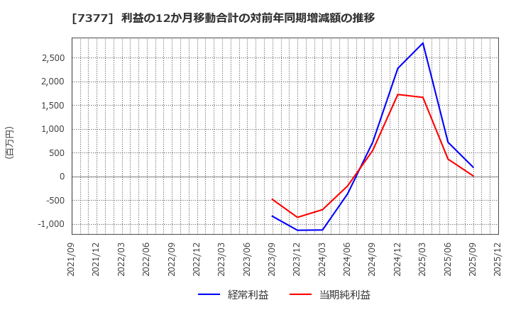7377 ＤＮホールディングス(株): 利益の12か月移動合計の対前年同期増減額の推移