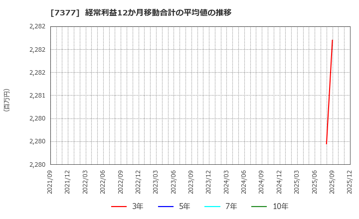 7377 ＤＮホールディングス(株): 経常利益12か月移動合計の平均値の推移