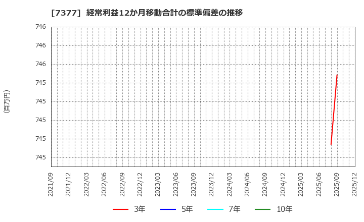 7377 ＤＮホールディングス(株): 経常利益12か月移動合計の標準偏差の推移