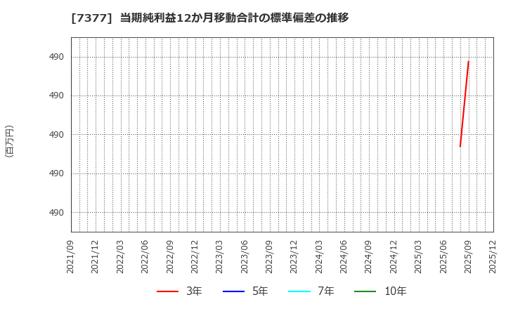 7377 ＤＮホールディングス(株): 当期純利益12か月移動合計の標準偏差の推移