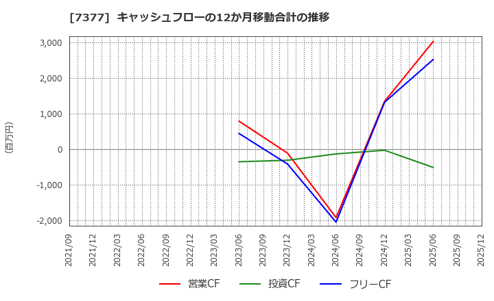 7377 ＤＮホールディングス(株): キャッシュフローの12か月移動合計の推移